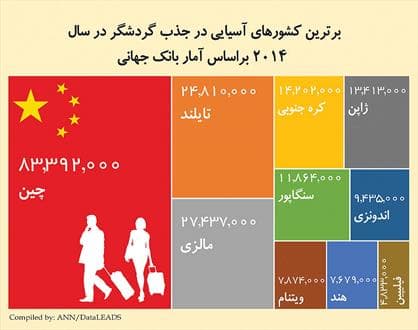 برترین‌های آسیا در جذب توریست