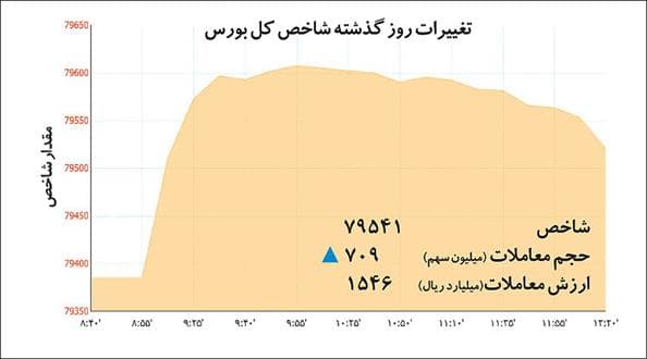 رشد مردد بورس تهران