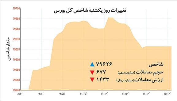 ۲ اهرم خارجی رشد بورس