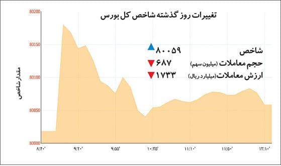 تقابل نیروها در‌ ۲ بازار