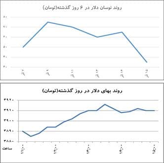 روز کم‌نوسان بازارها