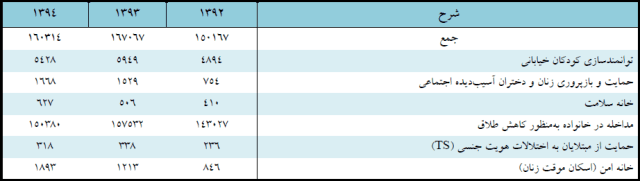 مراجعه ۸۹۲ نفر مبتلا به اختلال هویت جنسی به بهزیستی طی ۳ سال