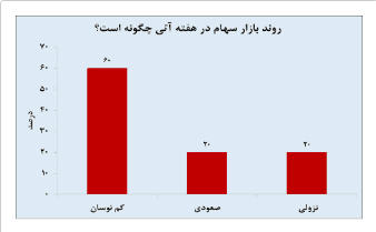 مسیر بورس در آغاز زمستان