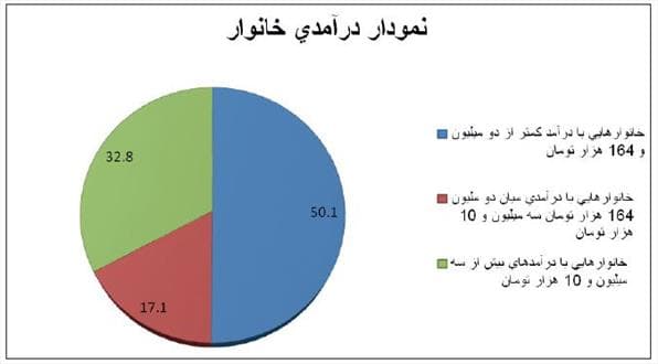 شکاف میان مزد و معیشت به ٦٨ درصد رسید