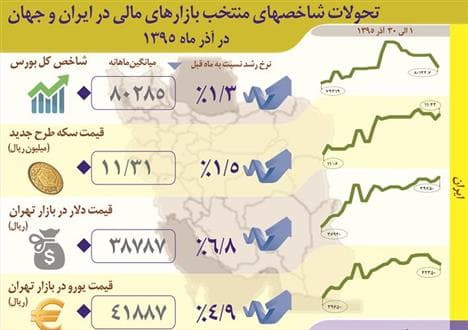 عملکرد یکماهه شاخص‌های کلان اقتصاد