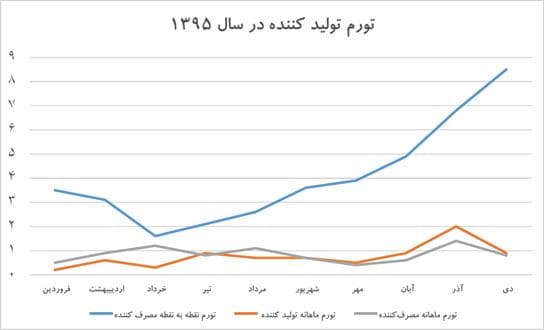 تخلیه نوسان ارزی در تورم