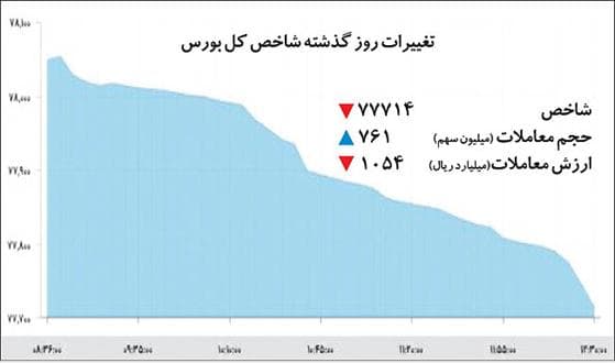 بورس تهران در ۳ سناریو