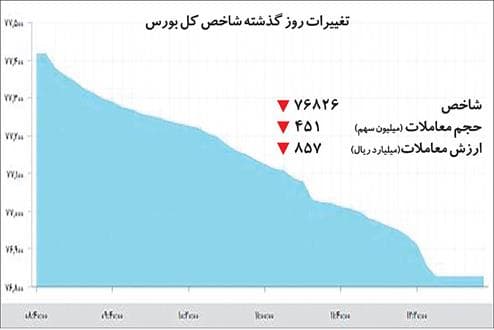 دو اهرم فرامرزی ریزش بورس