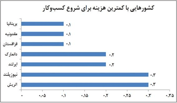 اسلوونی؛ ارزان‌ترین کشور برای کارآفرینی