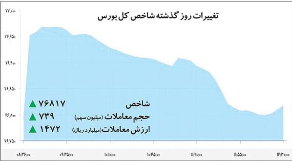 منشا کم‌‌ واکنشی بورس در ۲ سناریو