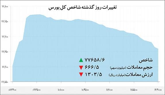 بورس‌بازان در انتظار بازگشایی‌ها