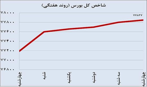 پازل صعود ۱۳ روزه بورس