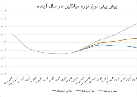سناریوهای تورم تا انتخابات