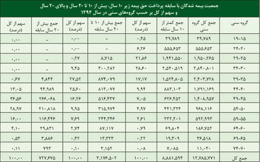 ۶۰۰ هزار نفر پشت خط بازنشستگی