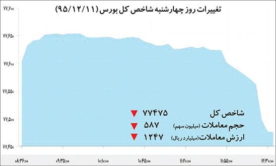 افت نیم درصدی پس‌از دو هفته صعود