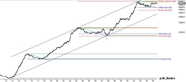 سال ۹۸ نقطه عطف بازار سرمایه؟