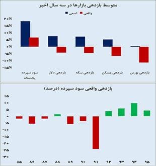 بازار کم‌ریسک سال آینده