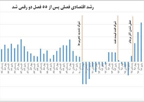 رشد ۲ رقمی بعد از ۱۴ سال