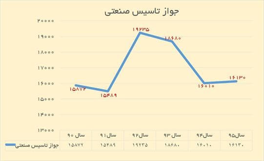 دو جهت سرمایه‌گذاری صنعتی