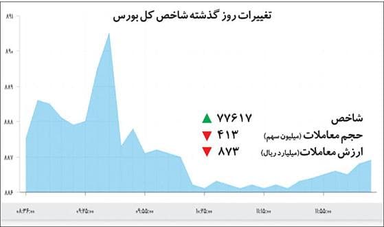 ادامه جولان کوچک‌ترهای بورس