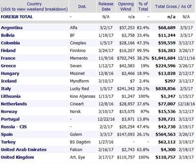 فروش « فروشنده » در جهان  از ۱۰ میلیون دلار گذشت