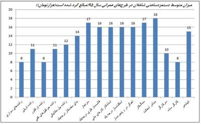 افزایش دستمزد ساعتی‌ها زیر خط تورم