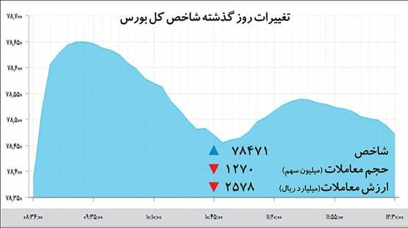 طولانی‌ترین صعود بورس در۷ سال