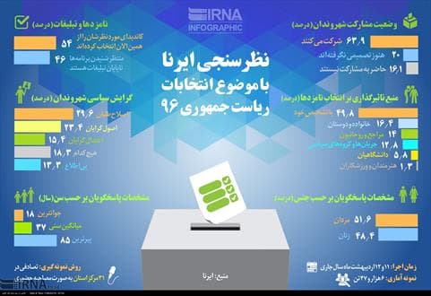 نتایج نظرسنجی درباره میزان مشارکت در انتخابات ریاست جمهوری ۹۶