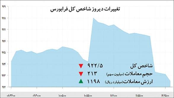 آغاز هفته منفی ‌فرابورس
