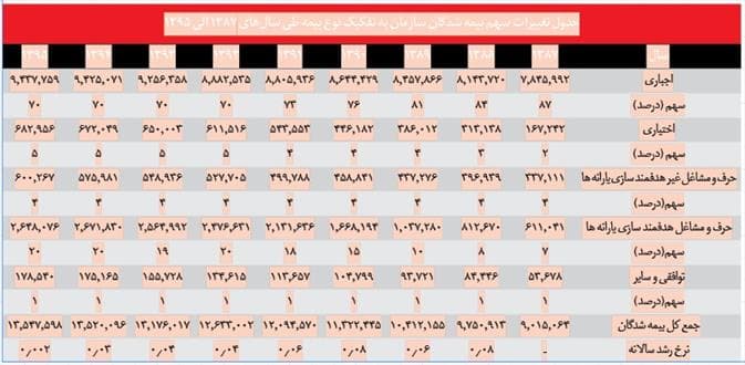 تغییر جهت آمارها به سمت بیمه اجباری