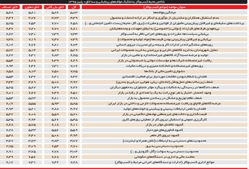 وضعیت نامناسب کسب‌و‌کار در بیشتر استان‌ها