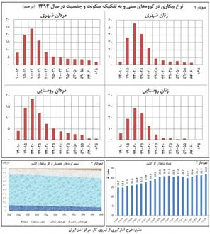 پیر شدن پشت درهای بازار کار