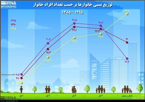 توزیع نسبی خانوارها بر حسب تعداد افراد+اینفوگراف
