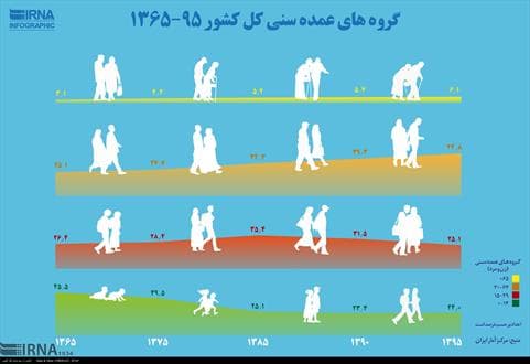 گروه های عمده سنی کل کشور+اینفوگراف