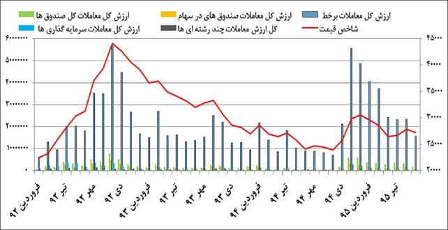 رفتارشناسی بازیگران سهام