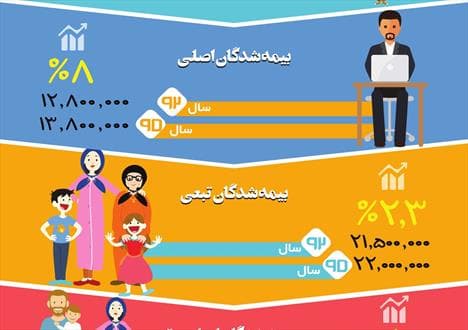 افزایش ۸ درصدی بیمه پردازان در دولت یازدهم